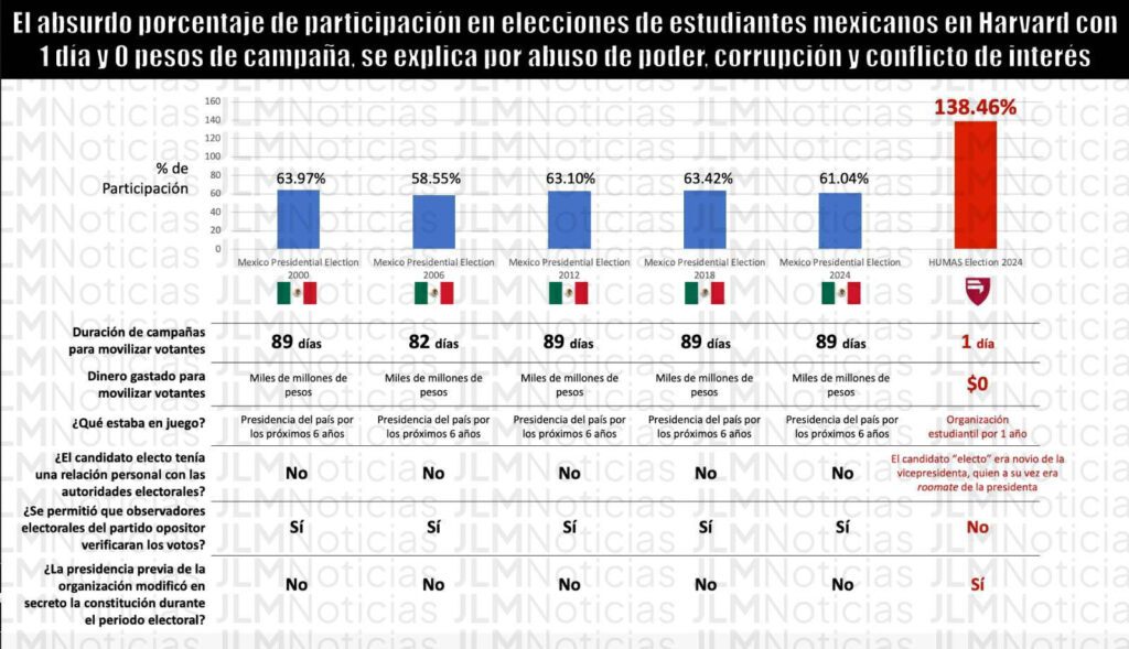 Fraude de Mexicanos en Harvard