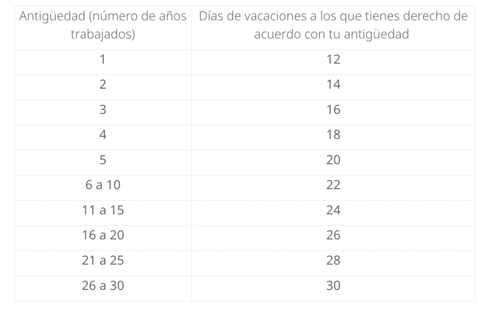 Vacaciones Tabla Derechos