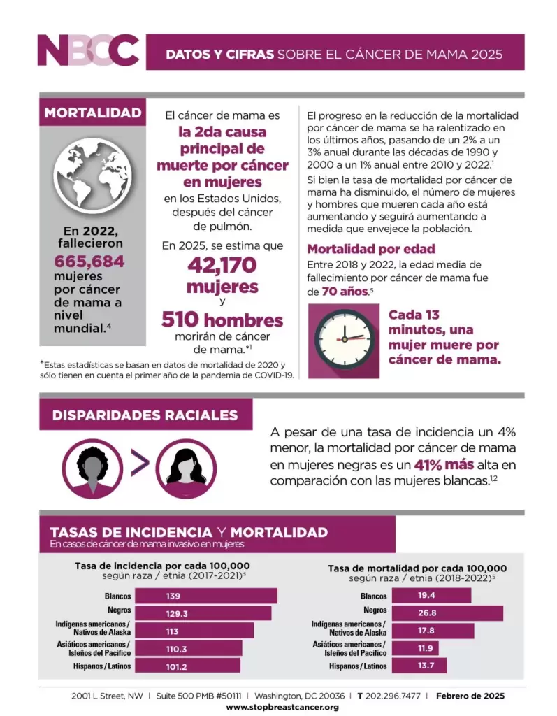 Datos y cifras sobre el cáncer de mama en el año 2025.
