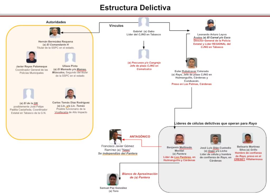 Estructura delictiva de la Barredora, según la información de la Secretaría de la Defensa, filtrada por Guacamaya Leaks