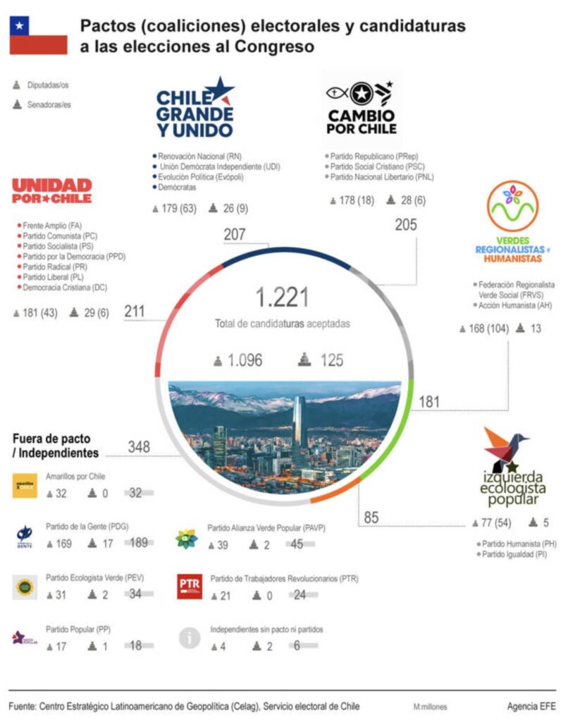Chile elige la composicion de su Parlamento