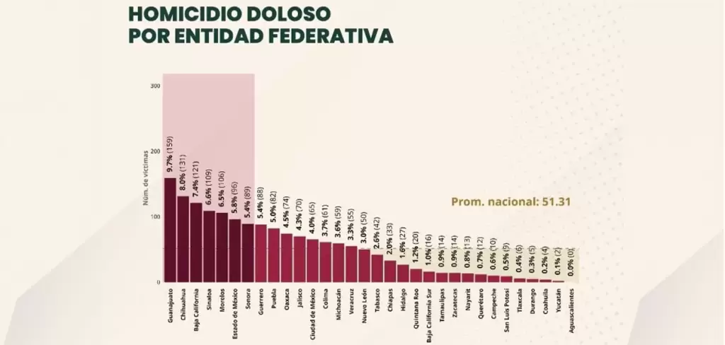 Gráfico comparativo de homicidios dolosos en México