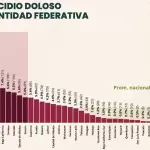 Gráfico comparativo de homicidios dolosos en México