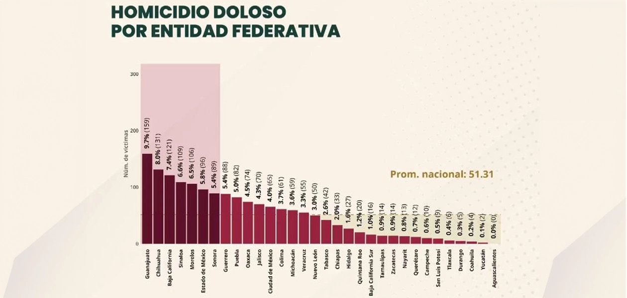 Gráfico comparativo de homicidios dolosos en México