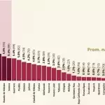 Aguascalientes cierra noviembre con cero homicidios dolosos y se consolida como el estado más seguro del país, según datos del Sistema Nacional de Seguridad Pública.