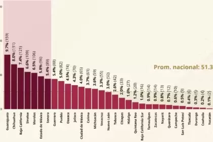 Aguascalientes cierra noviembre con cero homicidios dolosos y se consolida como el estado más seguro del país, según datos del Sistema Nacional de Seguridad Pública.