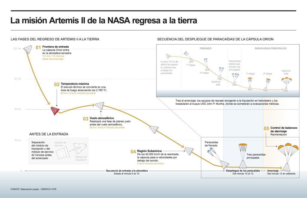 Amenizaje Misión Artemisa II