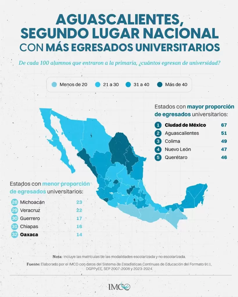 Aguascalientes destaca por egresados universitarios en México