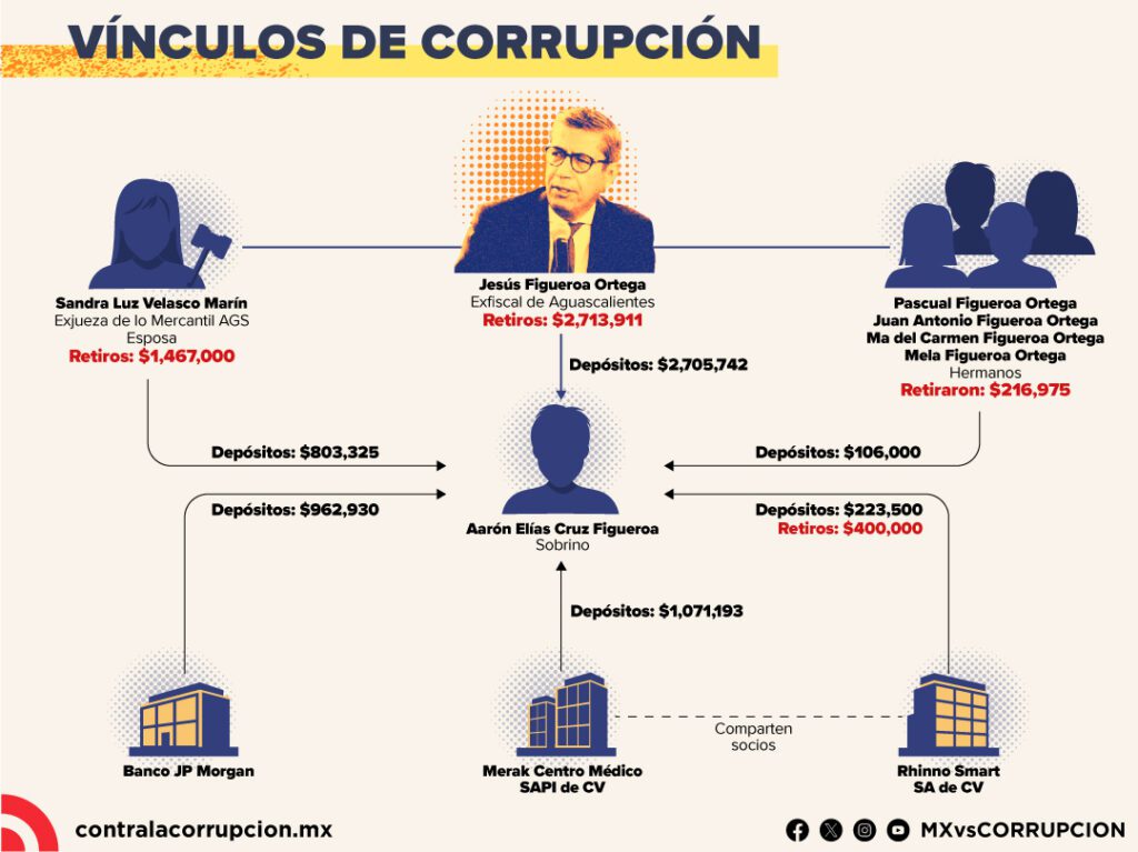 Vínculos de Corrupción // Fuente: Mexicanos contra la Corrupción
