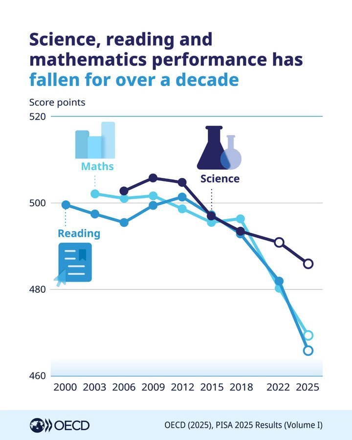 Cae el rendimiento estudiantil // Imagen de OECD
