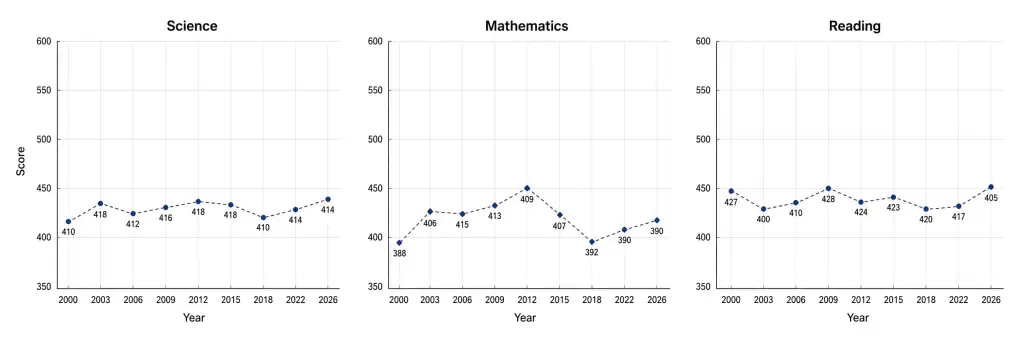  rendimiento en ciencias, matemáticas y lectura // Imagen de OECD